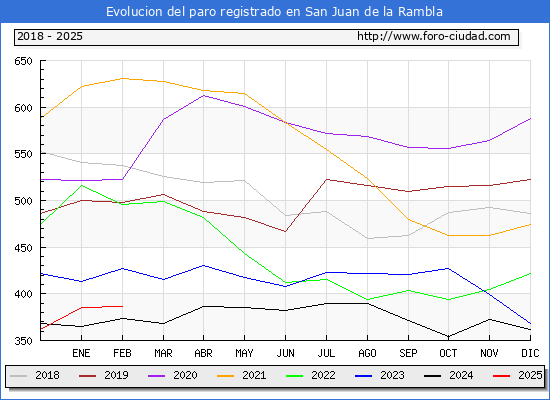 Evolucin de los datos de parados para el Municipio de San Juan de la Rambla hasta Febrero del 2025.