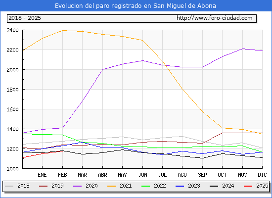 Evolucin de los datos de parados para el Municipio de San Miguel de Abona hasta Febrero del 2025.