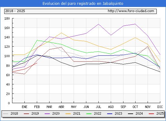 Evolucin de los datos de parados para el Municipio de Jabalquinto hasta Febrero del 2025.