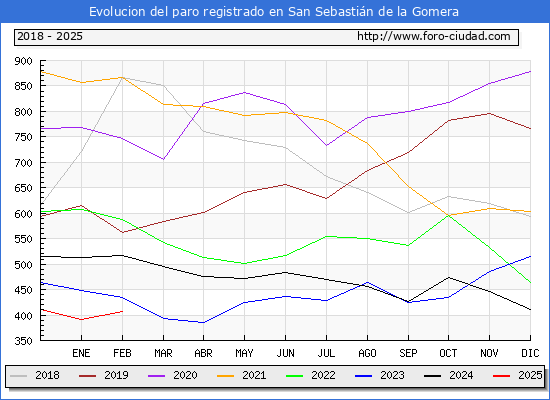 Evolucin de los datos de parados para el Municipio de San Sebastin de la Gomera hasta Febrero del 2025.