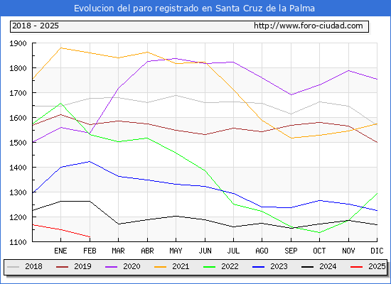Evolucin de los datos de parados para el Municipio de Santa Cruz de la Palma hasta Febrero del 2025.