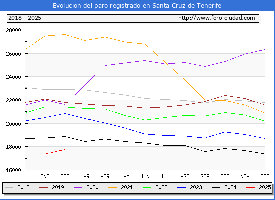 Evolucin de los datos de parados para el Municipio de Santa Cruz de Tenerife hasta Febrero del 2025.