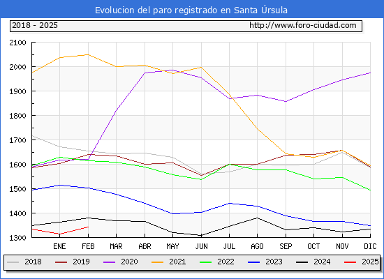 Evolucin de los datos de parados para el Municipio de Santa rsula hasta Febrero del 2025.