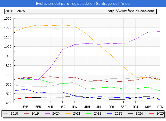 Evolucin de los datos de parados para el Municipio de Santiago del Teide hasta Febrero del 2025.