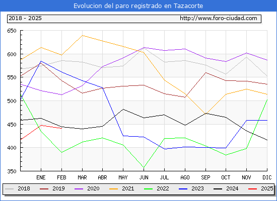Evolucin de los datos de parados para el Municipio de Tazacorte hasta Febrero del 2025.