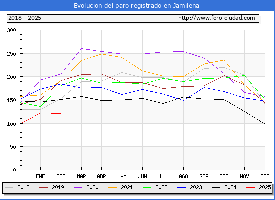 Evolucin de los datos de parados para el Municipio de Jamilena hasta Febrero del 2025.