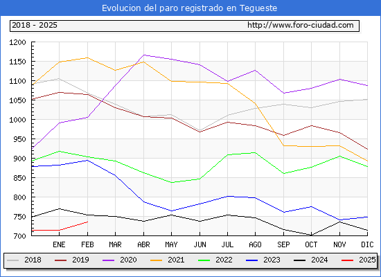 Evolucin de los datos de parados para el Municipio de Tegueste hasta Febrero del 2025.