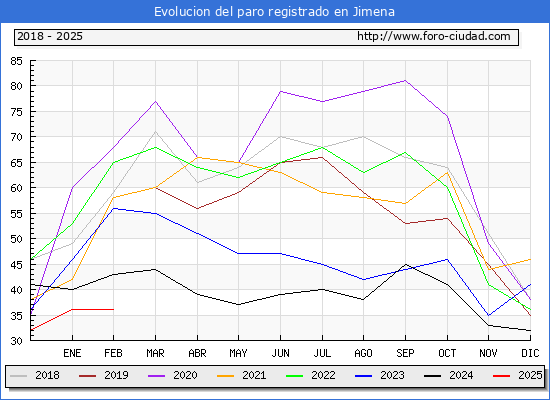 Evolucin de los datos de parados para el Municipio de Jimena hasta Febrero del 2025.