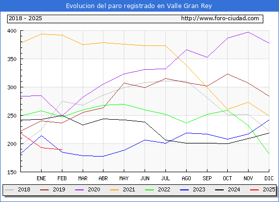 Evolucin de los datos de parados para el Municipio de Valle Gran Rey hasta Febrero del 2025.