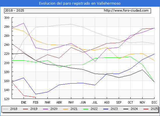 Evolucin de los datos de parados para el Municipio de Vallehermoso hasta Febrero del 2025.