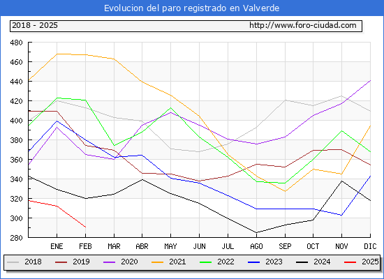Evolucin de los datos de parados para el Municipio de Valverde hasta Febrero del 2025.