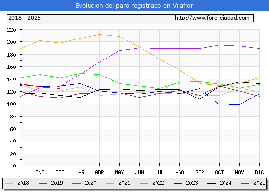 Evolucin de los datos de parados para el Municipio de Vilaflor de Chasna hasta Febrero del 2025.