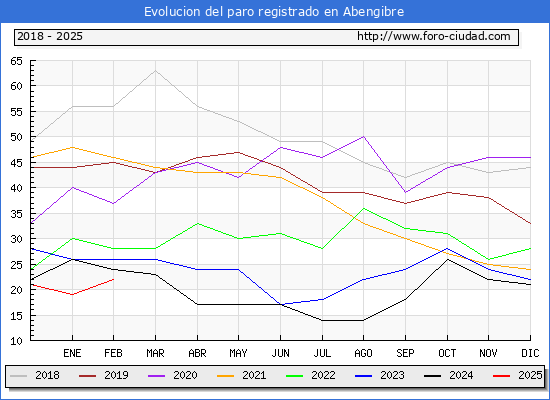 Evolucin de los datos de parados para el Municipio de Abengibre hasta Febrero del 2025.