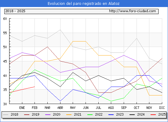 Evolucin de los datos de parados para el Municipio de Alatoz hasta Febrero del 2025.