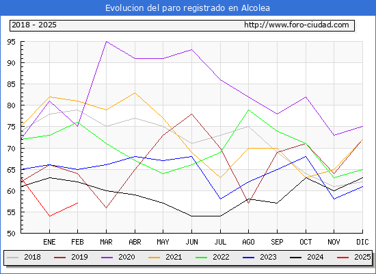Evolucin de los datos de parados para el Municipio de Alcolea hasta Febrero del 2025.