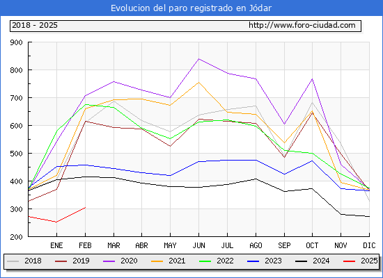 Evolucin de los datos de parados para el Municipio de Jdar hasta Febrero del 2025.