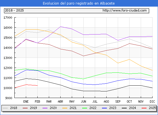 Evolucin de los datos de parados para el Municipio de Albacete hasta Febrero del 2025.