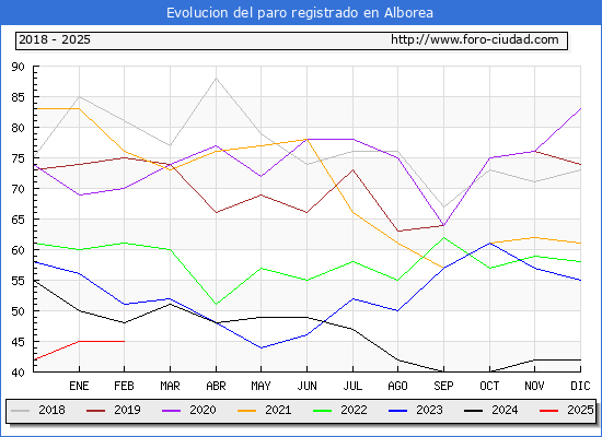 Evolucin de los datos de parados para el Municipio de Alborea hasta Febrero del 2025.