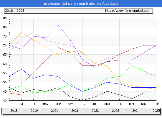 Evolucin de los datos de parados para el Municipio de Alcadozo hasta Febrero del 2025.