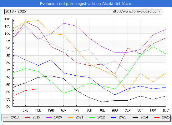 Evolucin de los datos de parados para el Municipio de Alcal del Jcar hasta Febrero del 2025.