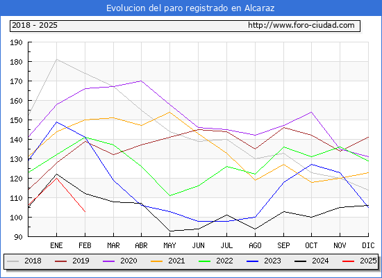 Evolucin de los datos de parados para el Municipio de Alcaraz hasta Febrero del 2025.