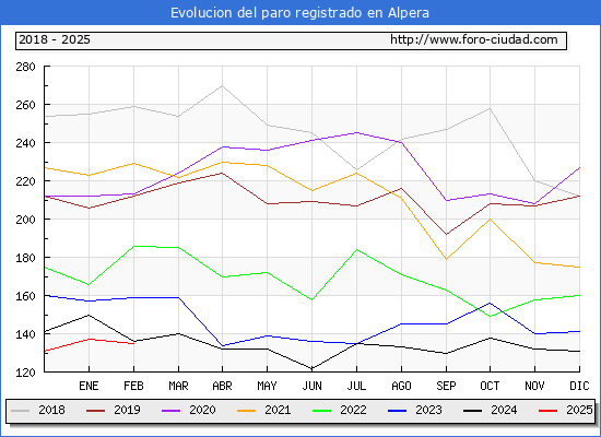Evolucin de los datos de parados para el Municipio de Alpera hasta Febrero del 2025.
