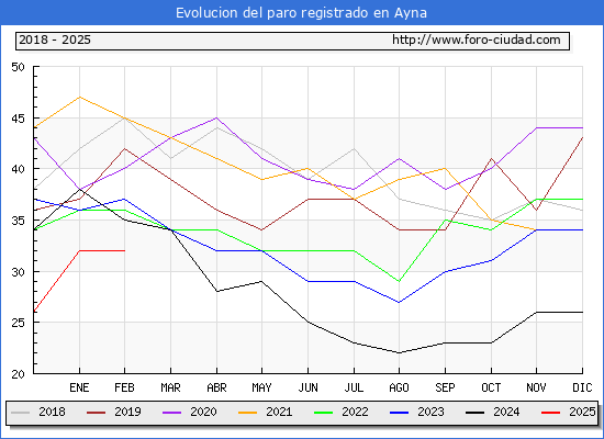 Evolucin de los datos de parados para el Municipio de Ayna hasta Febrero del 2025.