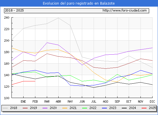 Evolucin de los datos de parados para el Municipio de Balazote hasta Febrero del 2025.