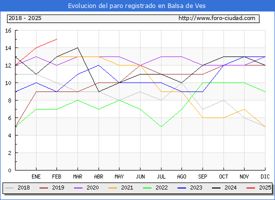 Evolucin de los datos de parados para el Municipio de Balsa de Ves hasta Febrero del 2025.