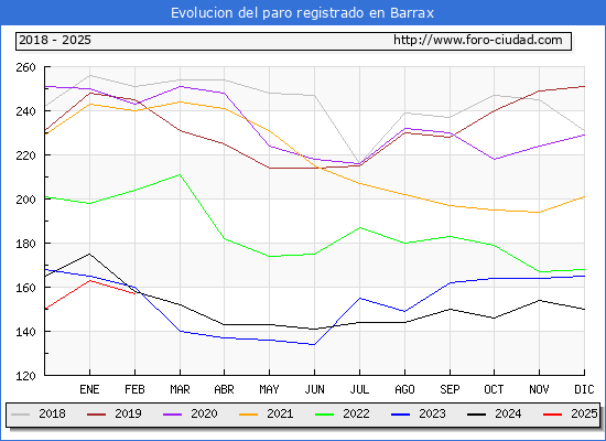 Evolucin de los datos de parados para el Municipio de Barrax hasta Febrero del 2025.