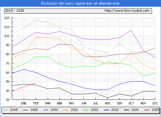 Evolucin de los datos de parados para el Municipio de Bienservida hasta Febrero del 2025.