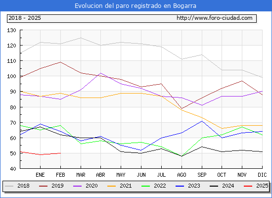 Evolucin de los datos de parados para el Municipio de Bogarra hasta Febrero del 2025.