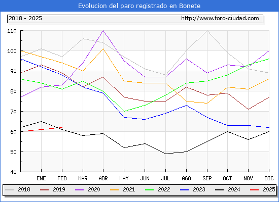 Evolucin de los datos de parados para el Municipio de Bonete hasta Febrero del 2025.