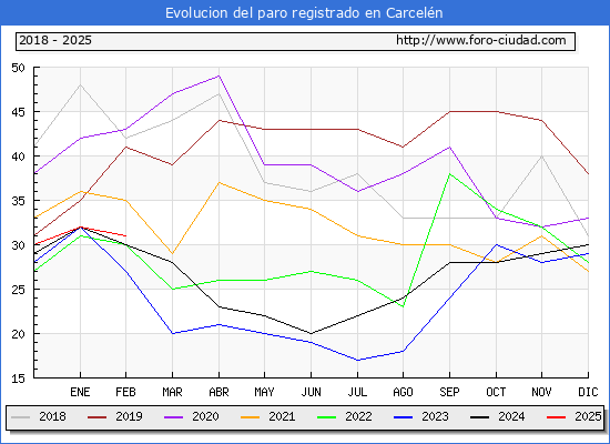 Evolucin de los datos de parados para el Municipio de Carceln hasta Febrero del 2025.