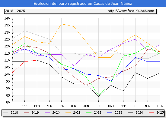 Evolucin de los datos de parados para el Municipio de Casas de Juan Nez hasta Febrero del 2025.