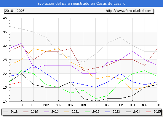 Evolucin de los datos de parados para el Municipio de Casas de Lzaro hasta Febrero del 2025.
