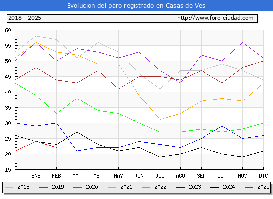 Evolucin de los datos de parados para el Municipio de Casas de Ves hasta Febrero del 2025.