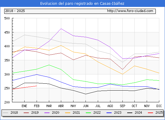 Evolucin de los datos de parados para el Municipio de Casas-Ibez hasta Febrero del 2025.