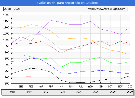 Evolucin de los datos de parados para el Municipio de Caudete hasta Febrero del 2025.