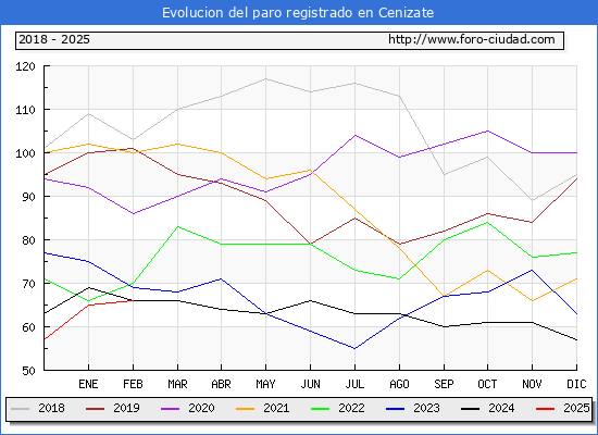 Evolucin de los datos de parados para el Municipio de Cenizate hasta Febrero del 2025.