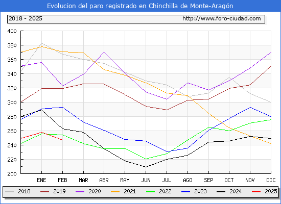 Evolucin de los datos de parados para el Municipio de Chinchilla de Monte-Aragn hasta Febrero del 2025.