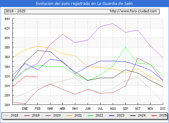 Evolucin de los datos de parados para el Municipio de La Guardia de Jan hasta Febrero del 2025.
