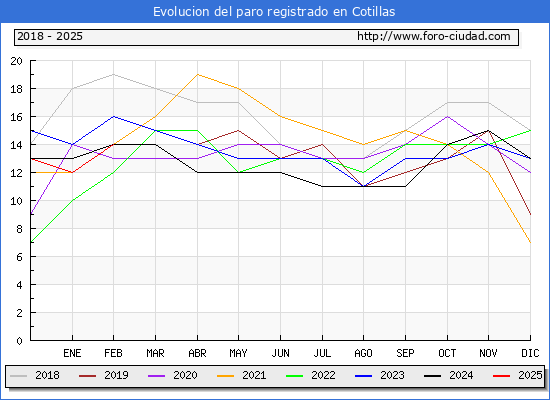 Evolucin de los datos de parados para el Municipio de Cotillas hasta Febrero del 2025.