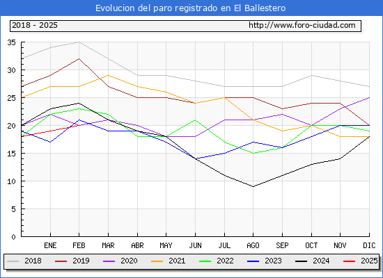 Evolucin de los datos de parados para el Municipio de El Ballestero hasta Febrero del 2025.