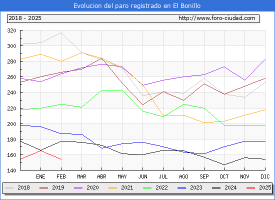 Evolucin de los datos de parados para el Municipio de El Bonillo hasta Febrero del 2025.