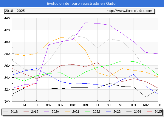 Evolucin de los datos de parados para el Municipio de Gdor hasta Febrero del 2025.
