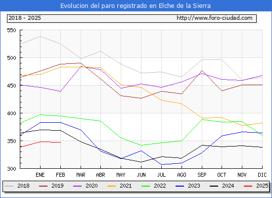 Evolucin de los datos de parados para el Municipio de Elche de la Sierra hasta Febrero del 2025.