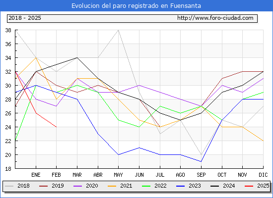 Evolucin de los datos de parados para el Municipio de Fuensanta hasta Febrero del 2025.