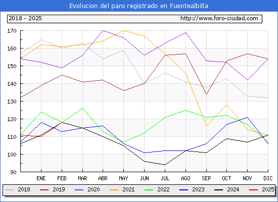 Evolucin de los datos de parados para el Municipio de Fuentealbilla hasta Febrero del 2025.