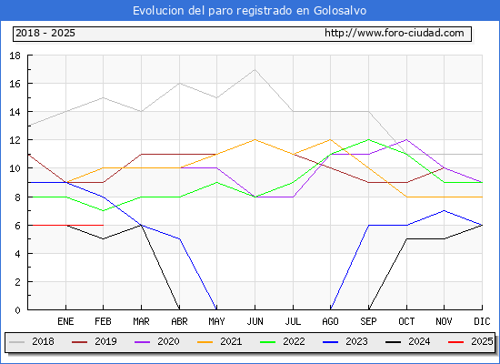 Evolucin de los datos de parados para el Municipio de Golosalvo hasta Febrero del 2025.